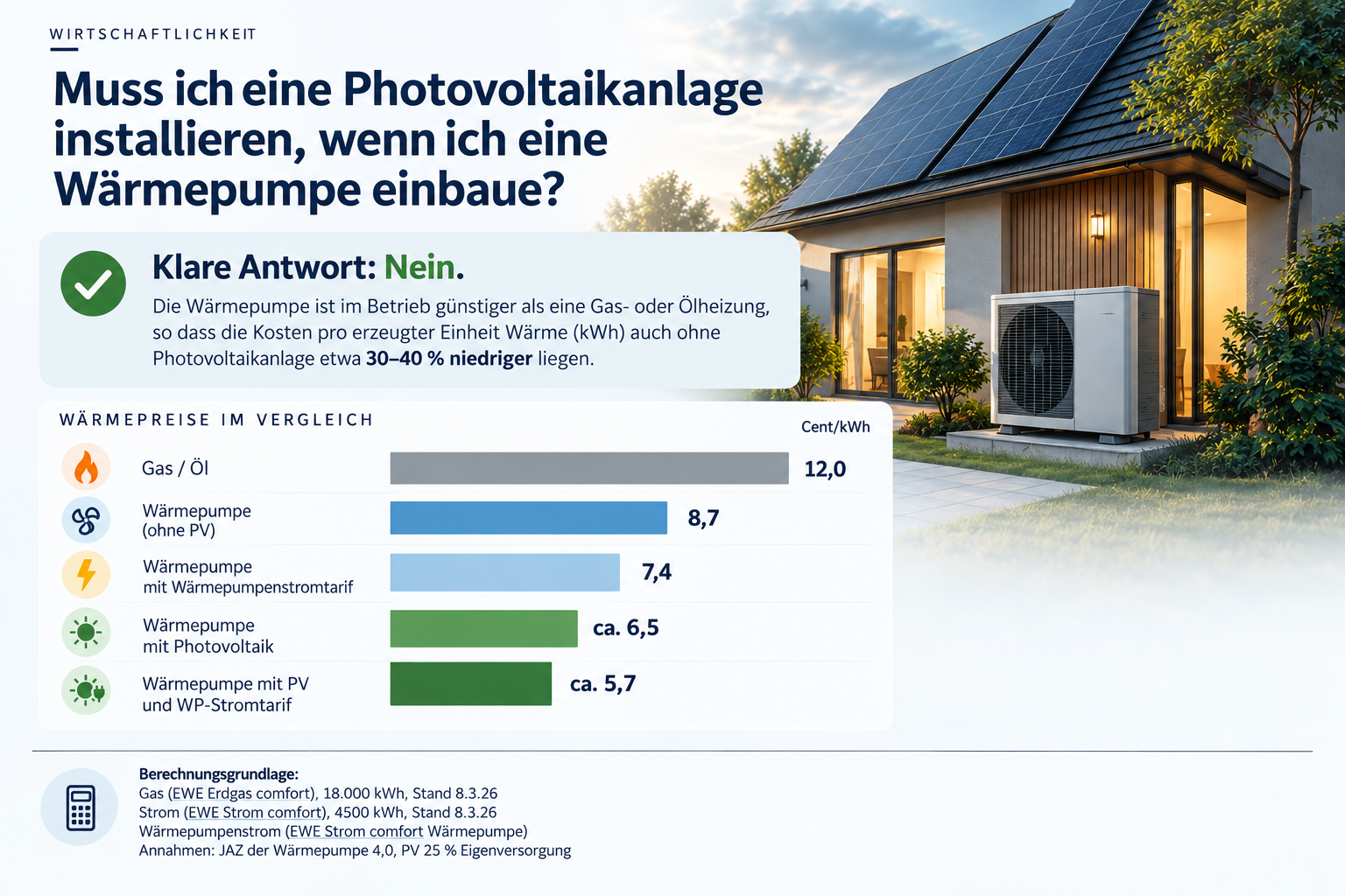 Wärmepreise im Beispiel: Gas oder Öl 12,0 Cent je Kilowattstunde Wärme. Wärmepumpe ohne PV 8,7 Cent, mit Wärmepumpenstromtarif 7,4 Cent, mit PV circa 6,5 Cent, mit PV und Wärmepumpentarif circa 5,7 Cent.