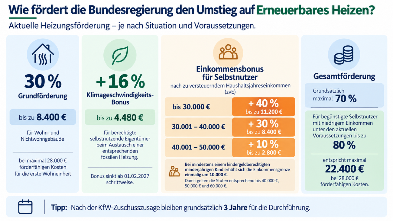 Heizungsförderung: 30 Prozent Grundförderung, 16 Prozent Klimageschwindigkeitsbonus, Einkommensbonus nach Einkommensstufe und Förderung bis zu 80 Prozent bei erfüllten Voraussetzungen. Bemessung bis 28.000 Euro für die erste Wohneinheit, maximal 22.400 Euro Zuschuss.